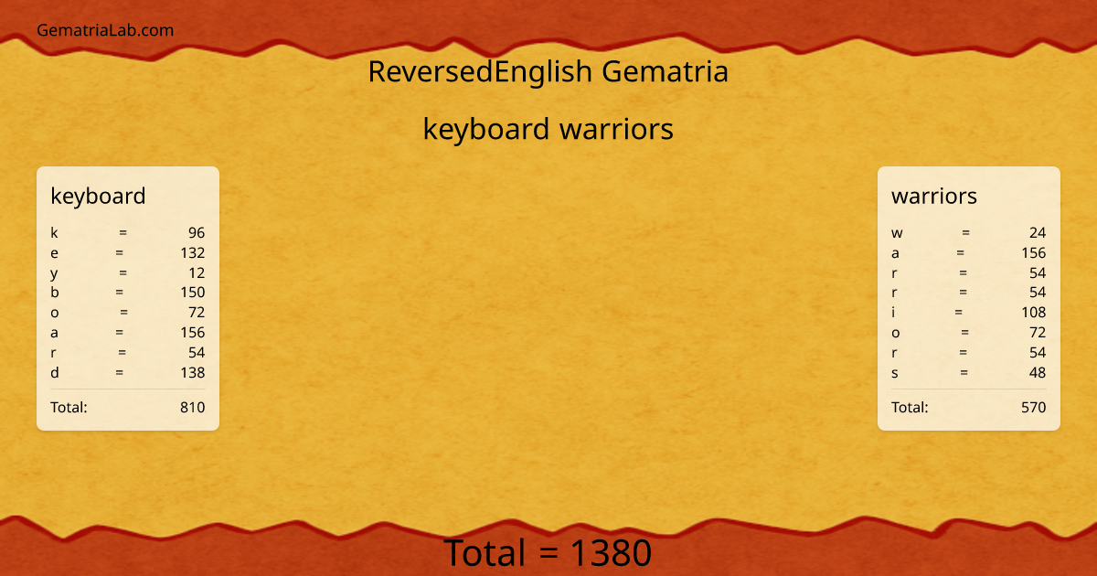 keyboard warriors in reversedEnglish Gematria